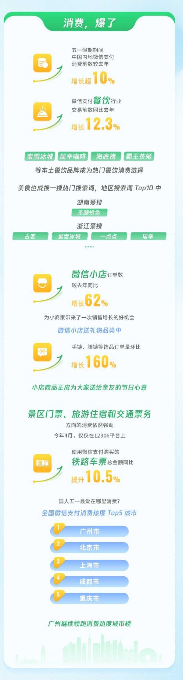 股票配资中心网站 “五一”出入境旅游火爆 微信：出境支付交易笔数同比增长37%