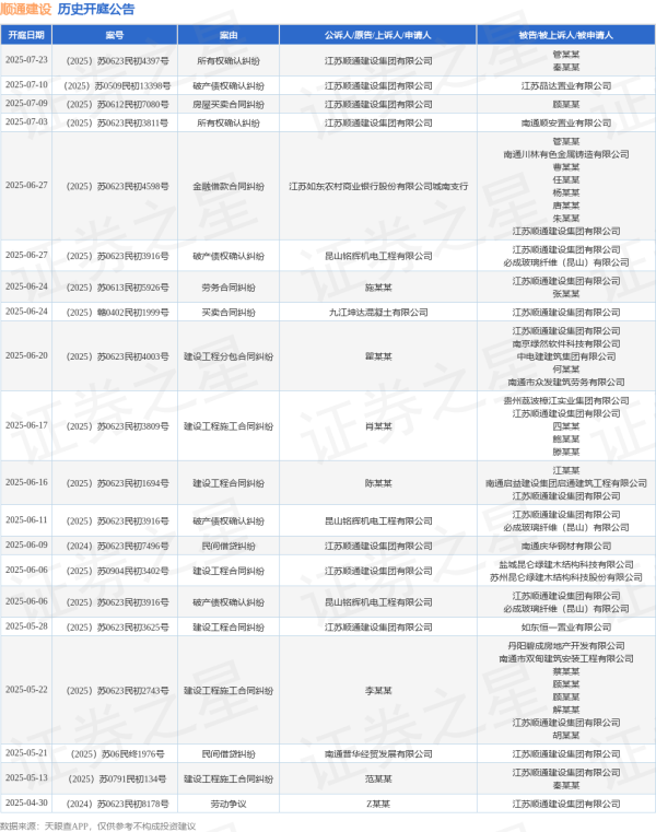 股票市场配资 顺通建设作为原告/上诉人的1起涉及建设工程合同纠纷的诉讼将于2025年6月6日开庭